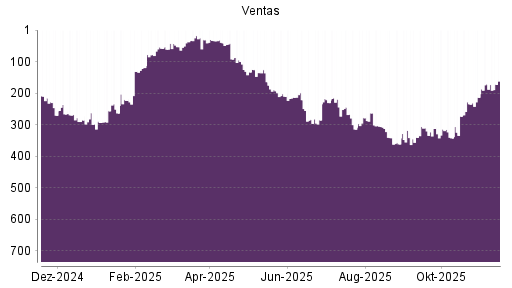 BOTSI®-Advisor Hochstufung Ventas von Rang 361 auf Rang 318