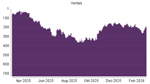 BOTSI®-Advisor Abstufung Ventas von Rang 178 auf ...
