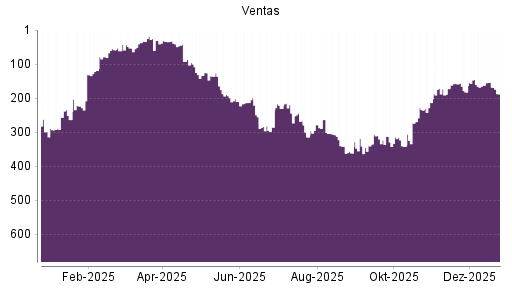 BOTSI®-Advisor Abstufung Ventas von Rang 312 auf ...