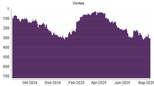 BOTSI®-Advisor Abstufung Ventas von Rang 219 auf ...