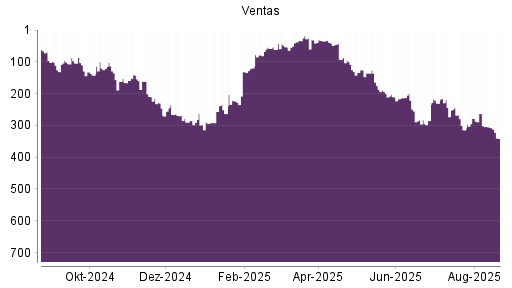 BOTSI®-Advisor Abstufung Ventas von Rang 65 auf Rang 96