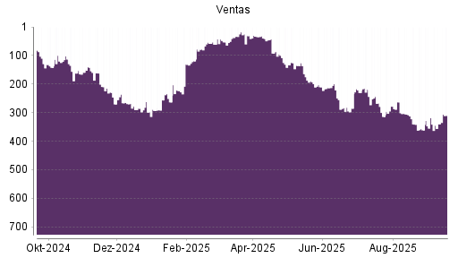 BOTSI®-Advisor Abstufung Ventas von Rang 219 auf ...
