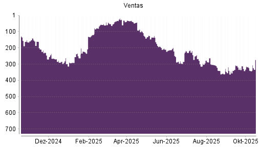 BOTSI®-Advisor Hochstufung Ventas von Rang 342 auf ...