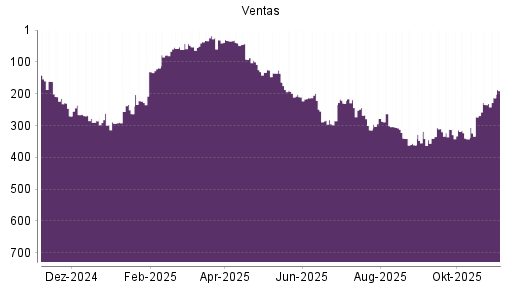 BOTSI®-Advisor Abstufung Ventas von Rang 318 auf ...