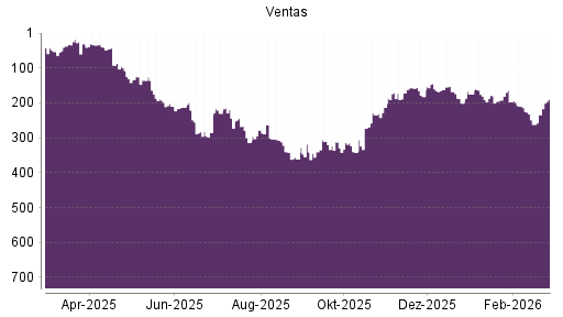 BOTSI®-Advisor Hochstufung Ventas von Rang 234 auf ...