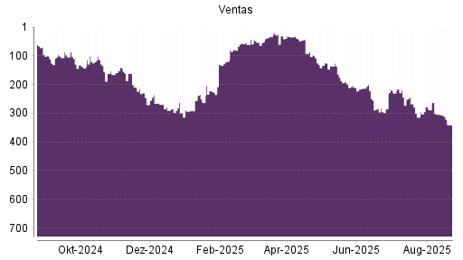 BOTSI®-Advisor Hochstufung Ventas von Rang 285 auf ...