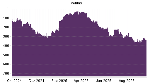 BOTSI®-Advisor Abstufung Ventas von Rang 318 auf ...