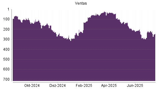 BOTSI®-Advisor Abstufung Ventas von Rang 135 auf ...