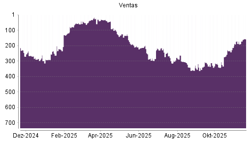 BOTSI®-Advisor Abstufung Ventas von Rang 219 auf ...
