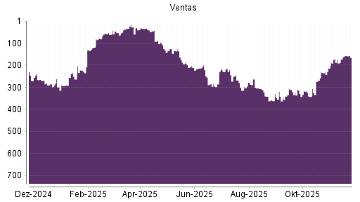 BOTSI®-Advisor Hochstufung Ventas von Rang 285 auf ...