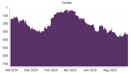 BOTSI®-Advisor Abstufung Ventas von Rang 310 auf ...
