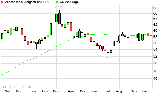 Ventas-Aktie unter 200-Tage-Linie