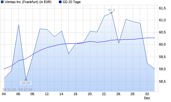 Ventas-Aktie unter 20-Tage-Linie