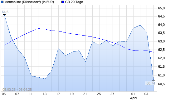 Ventas-Aktie unter 20-Tage-Linie