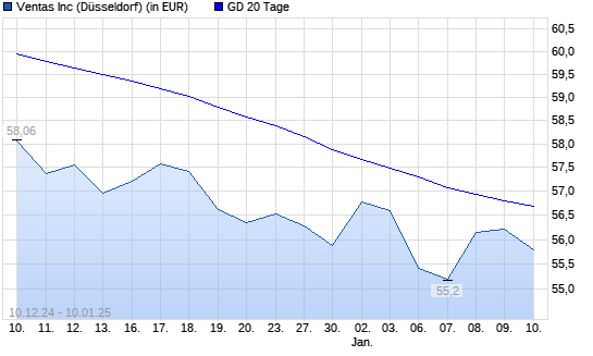 Ventas-Aktie über 20-Tage-Linie