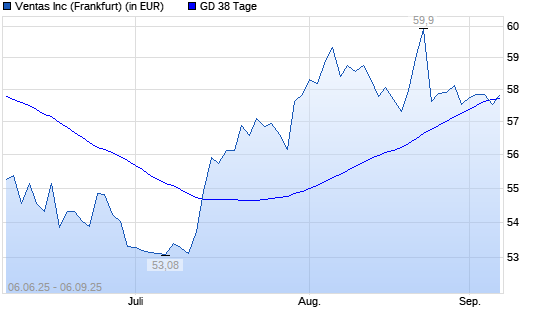 Ventas-Aktie über 38-Tage-Linie