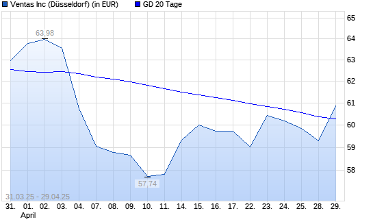 Ventas-Aktie unter 20-Tage-Linie