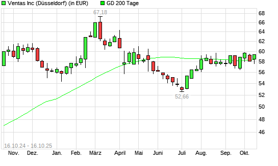 Ventas-Aktie über 200-Tage-Linie