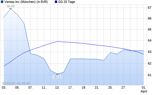 Ventas-Aktie über 20-Tage-Linie