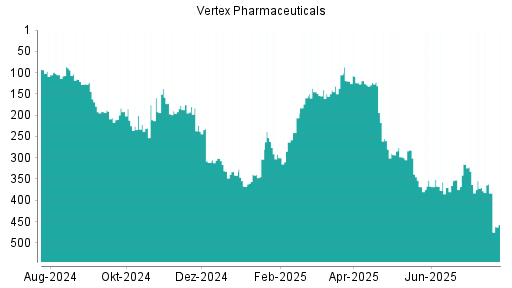BOTSI®-Advisor Hochstufung Vertex Pharmaceuticals von Rang 303 auf ...