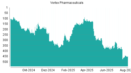 BOTSI®-Advisor Hochstufung Vertex Pharmaceuticals von Rang 457 auf ...