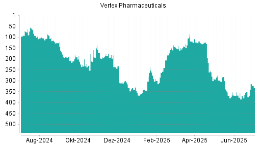 BOTSI®-Advisor Hochstufung Vertex Pharmaceuticals von Rang 370 auf ...