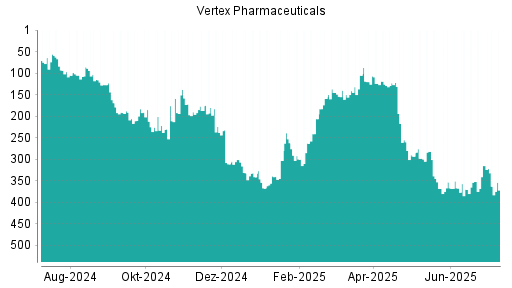 BOTSI®-Advisor Hochstufung Vertex Pharmaceuticals von Rang 145 auf ...