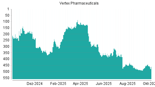 BOTSI®-Advisor Abstufung Vertex Pharmaceuticals von Rang 282 auf ...