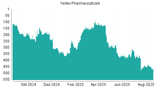 BOTSI®-Advisor Abstufung Vertex Pharmaceuticals von Rang 428 auf ...