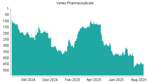 BOTSI®-Advisor Hochstufung Vertex Pharmaceuticals von Rang 352 auf ...