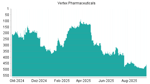 BOTSI®-Advisor Abstufung Vertex Pharmaceuticals von Rang 482 auf Rang 488