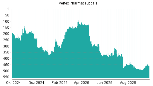BOTSI®-Advisor Abstufung Vertex Pharmaceuticals von Rang 451 auf ...