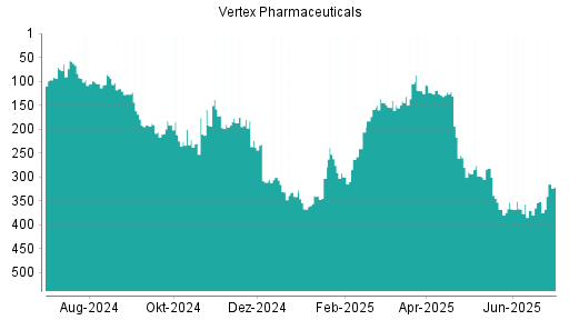 BOTSI®-Advisor Hochstufung Vertex Pharmaceuticals von Rang 352 auf ...