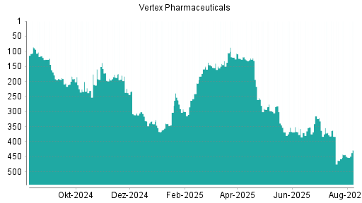 BOTSI®-Advisor Hochstufung Vertex Pharmaceuticals von Rang 449 auf ...