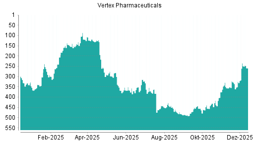BOTSI®-Advisor Abstufung Vertex Pharmaceuticals von Rang 177 auf Rang 191