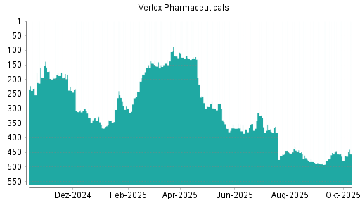 BOTSI®-Advisor Abstufung Vertex Pharmaceuticals von Rang 456 auf ... BOTSI®-Advisor Abstufung Vertex Pharmaceuticals von Rang 456 auf ...