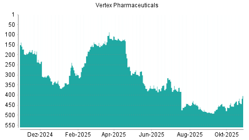 BOTSI®-Advisor Abstufung Vertex Pharmaceuticals von Rang 431 auf ...