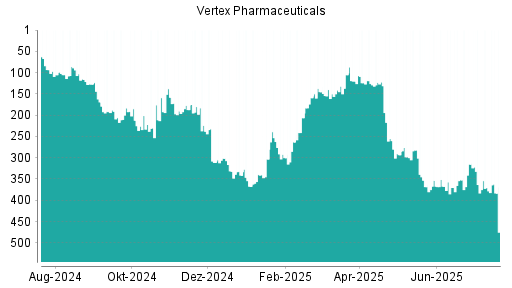 BOTSI®-Advisor Hochstufung Vertex Pharmaceuticals von Rang 206 auf ...
