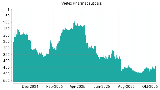 BOTSI®-Advisor Hochstufung Vertex Pharmaceuticals von Rang 461 auf ...