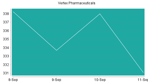BOTSI®-Advisor Abstufung Vertex Pharmaceuticals von Rang 449 auf ...