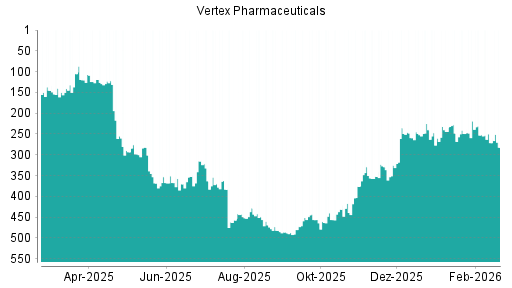 BOTSI®-Advisor Abstufung Vertex Pharmaceuticals von Rang 235 auf ...