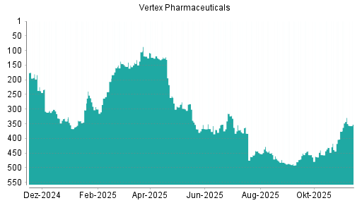 BOTSI®-Advisor Abstufung Vertex Pharmaceuticals von Rang 451 auf ...