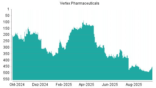 BOTSI®-Advisor Abstufung Vertex Pharmaceuticals von Rang 449 auf ...