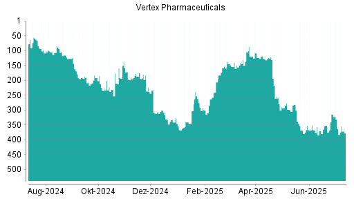 BOTSI®-Advisor Abstufung Vertex Pharmaceuticals von Rang 341 auf ...