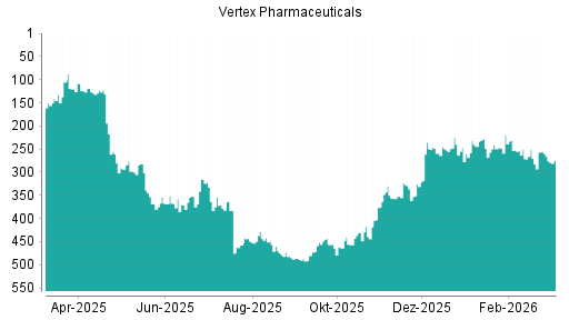 BOTSI®-Advisor Abstufung Vertex Pharmaceuticals von Rang 482 auf Rang 488