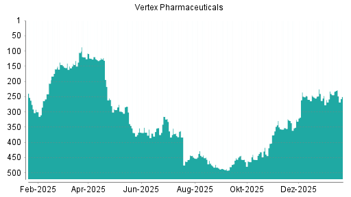 BOTSI®-Advisor Abstufung Vertex Pharmaceuticals von Rang 244 auf ...