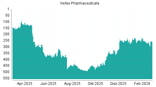 BOTSI®-Advisor Hochstufung Vertex Pharmaceuticals von Rang 249 auf ...