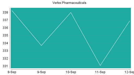 BOTSI®-Advisor Abstufung Vertex Pharmaceuticals von Rang 474 auf ...