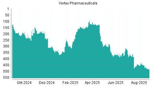 BOTSI®-Advisor Abstufung Vertex Pharmaceuticals von Rang 315 auf ...