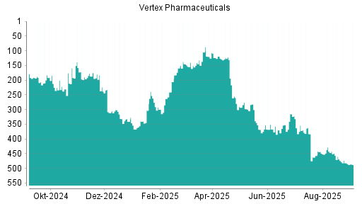 BOTSI®-Advisor Abstufung Vertex Pharmaceuticals von Rang 482 auf Rang 488